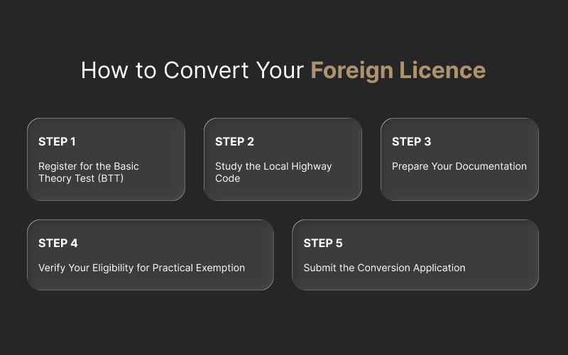 Step-by-step graphic for converting a foreign license.